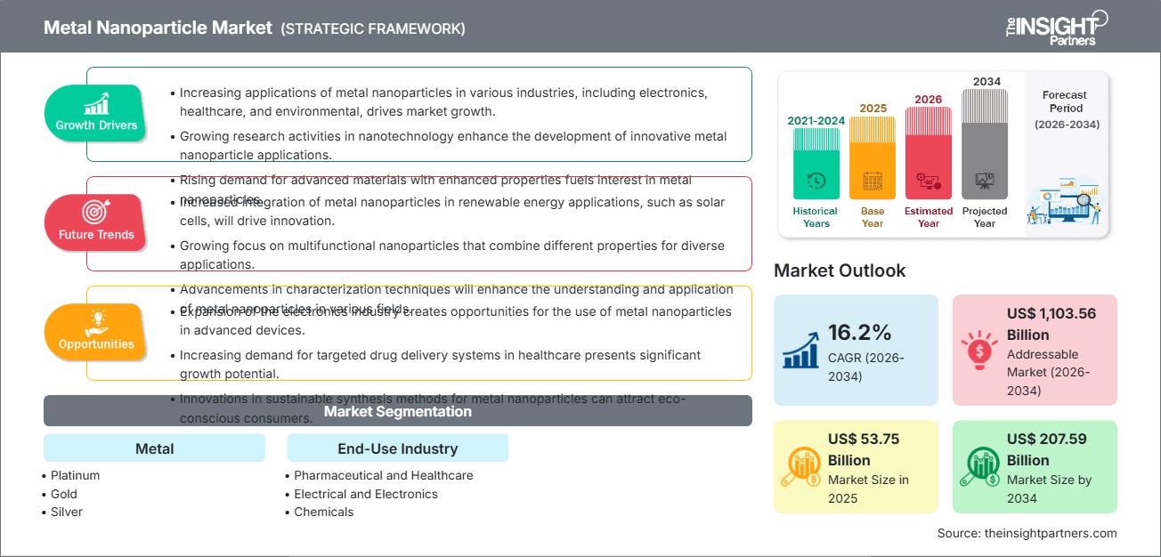 metal-nanoparticles-market