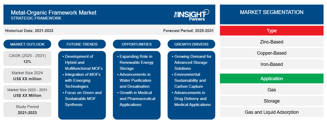 metal-organic-framework-market