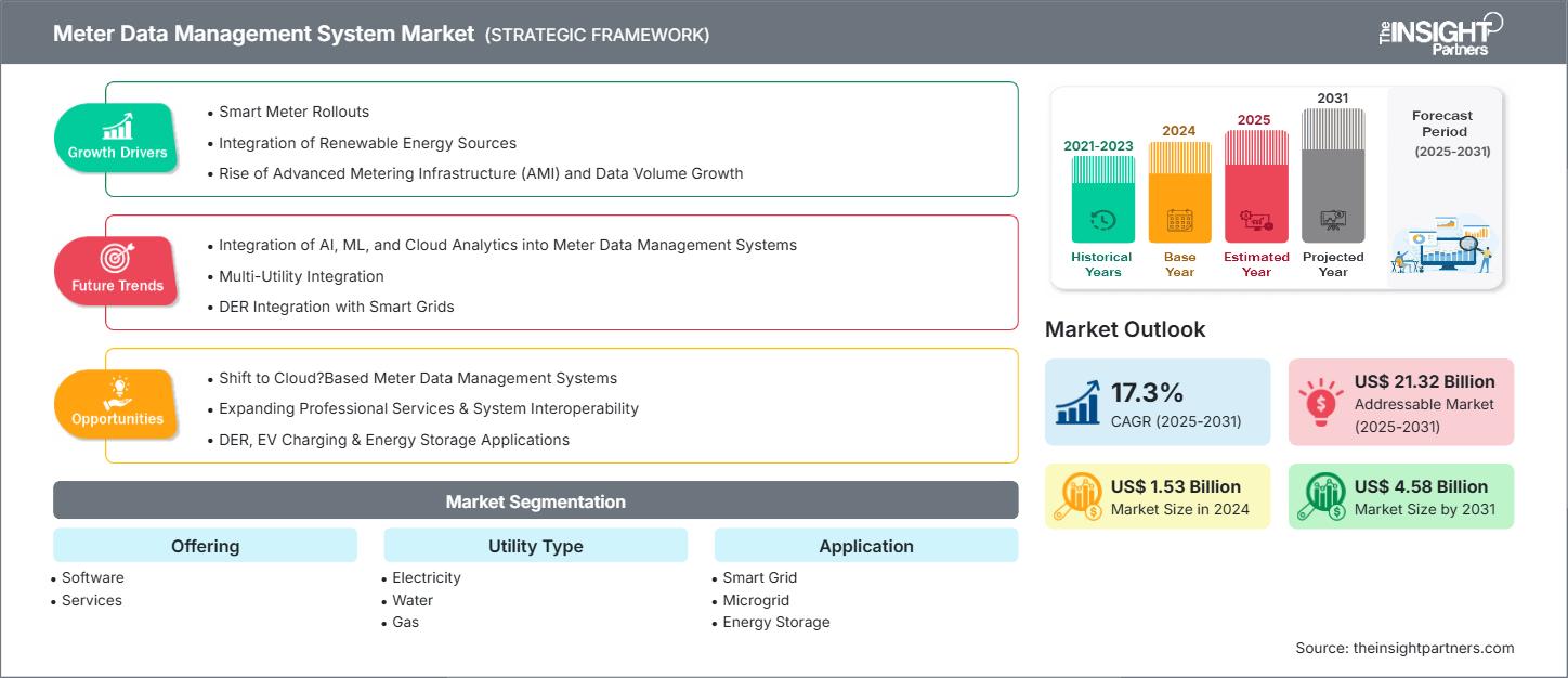 Meter Data Management System Market