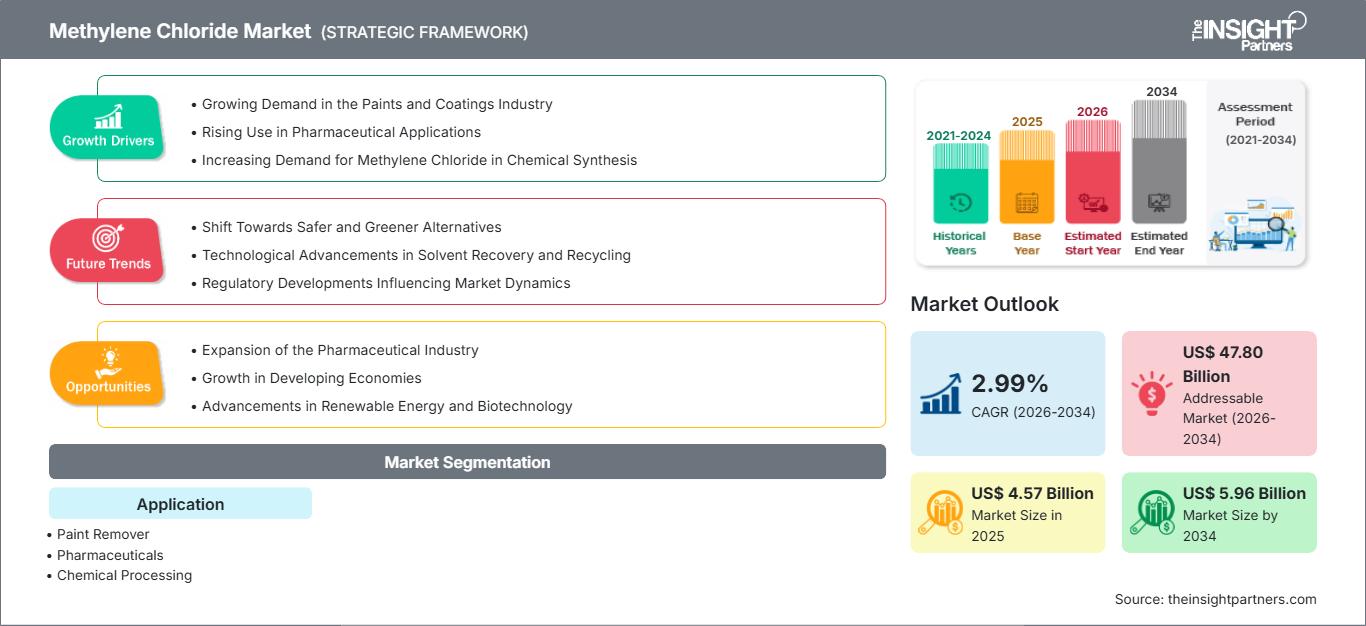 methylene-chloride-market