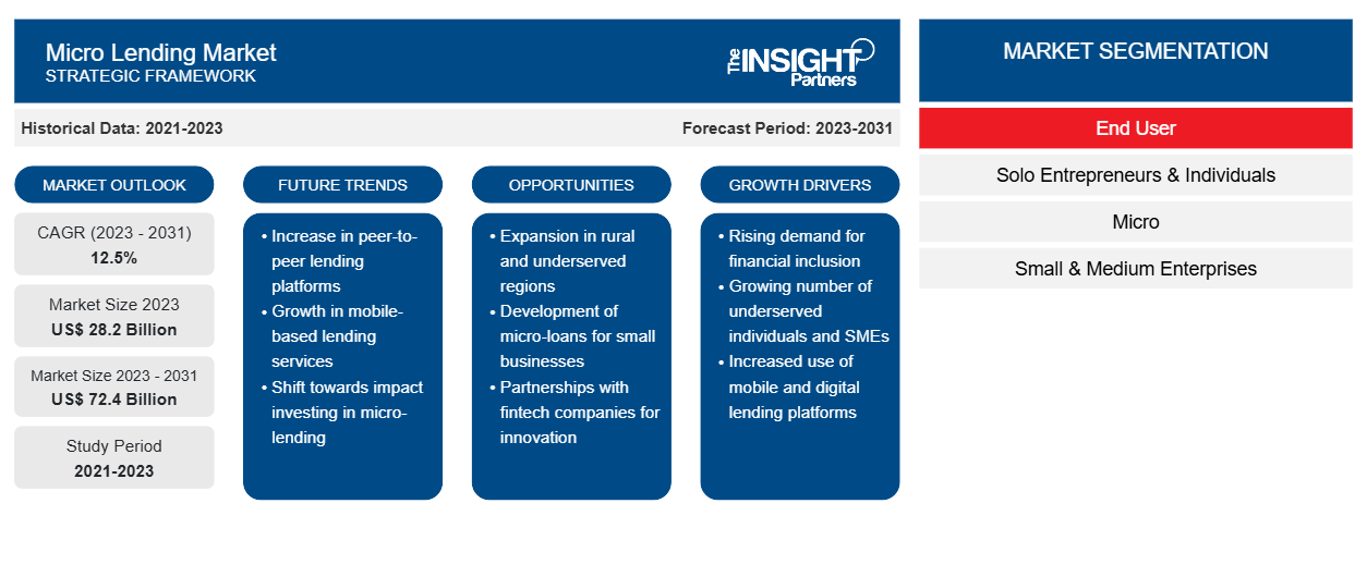 micro-lending-market