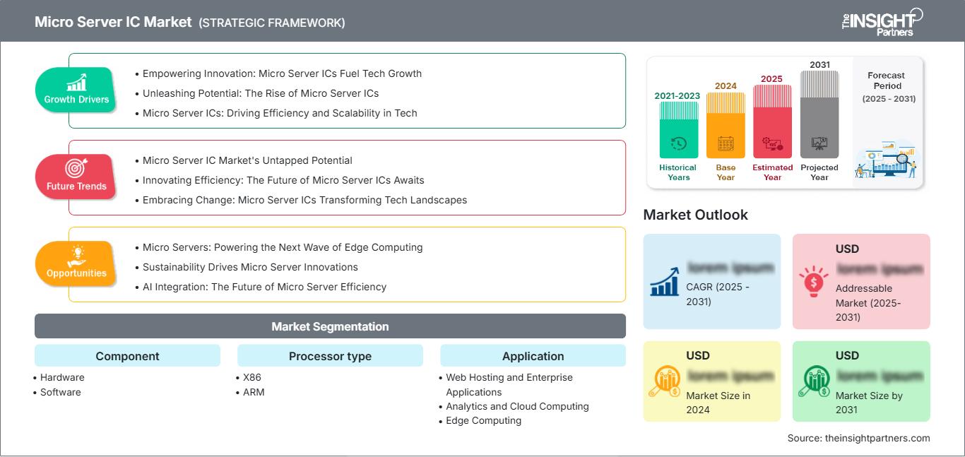micro-server-ic-market