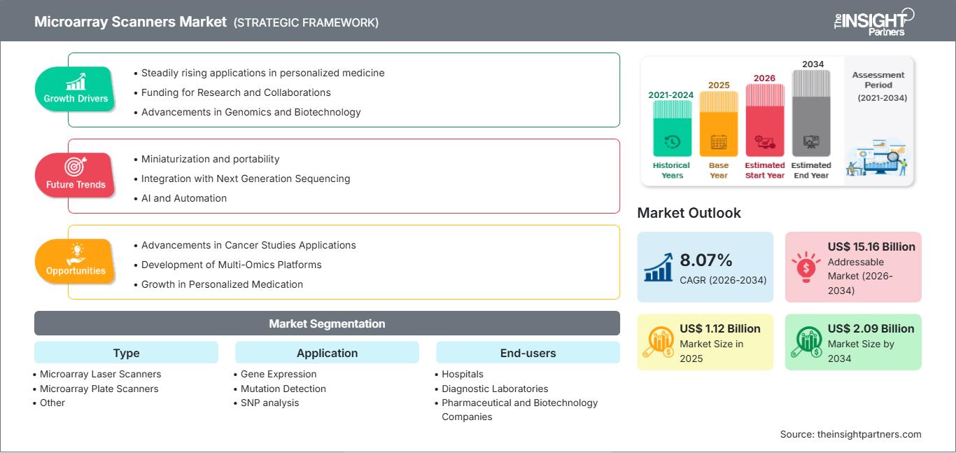 microarray-scanners-market