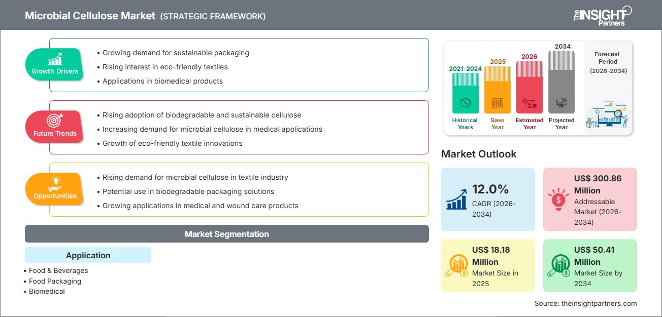 mercato della cellulosa microbica