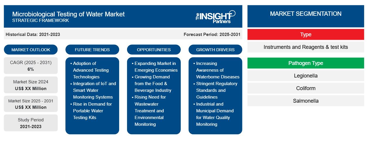 microbiological-testing-of-water-market