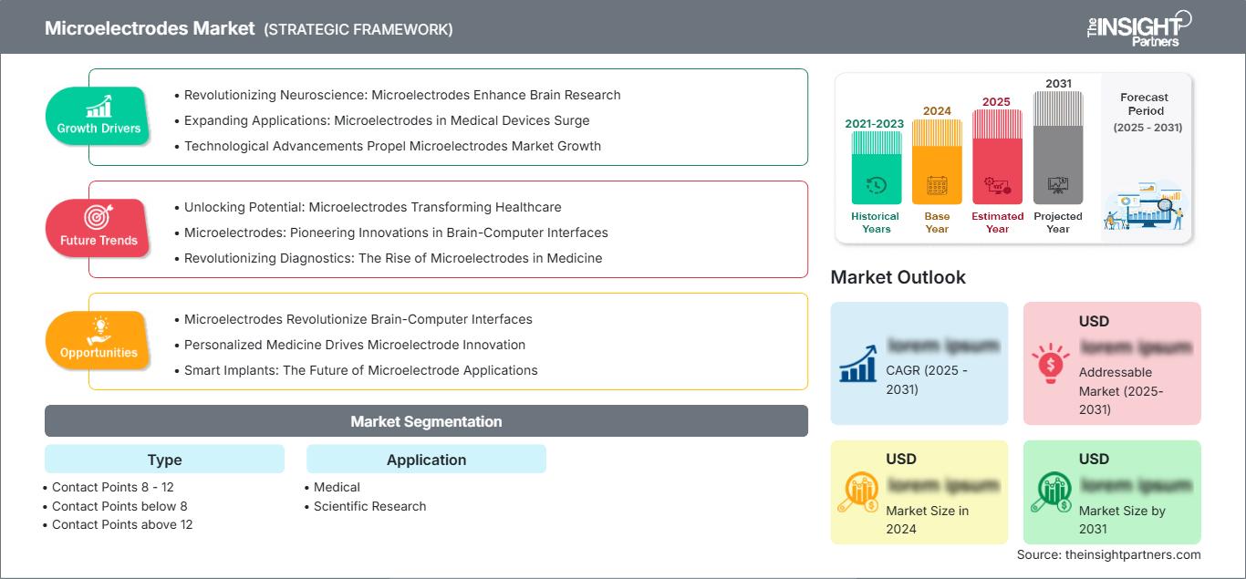microelectrodes-market