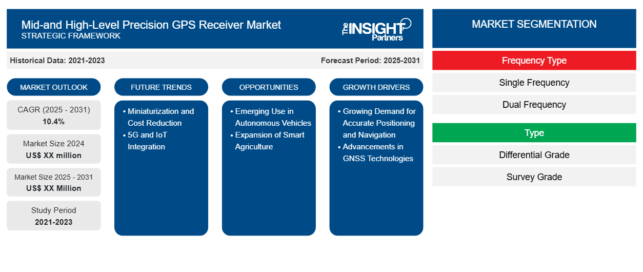 mid-and-high-level-precision-gps-receiver-market