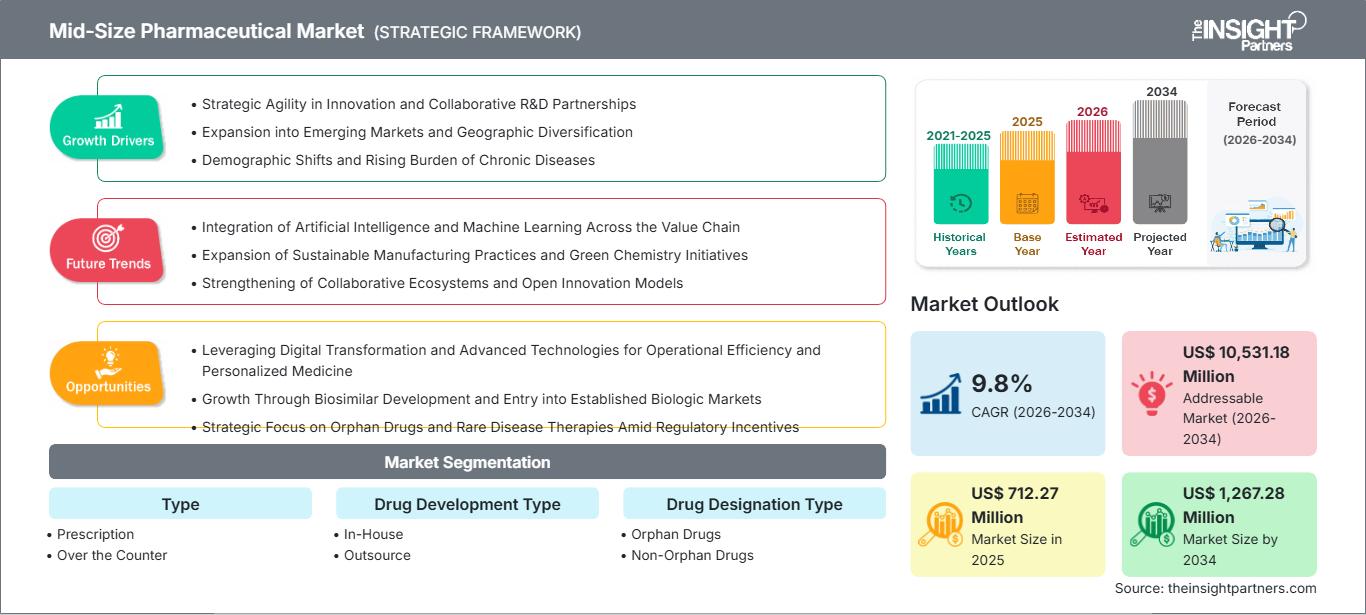 mid-size-pharmaceutical-market