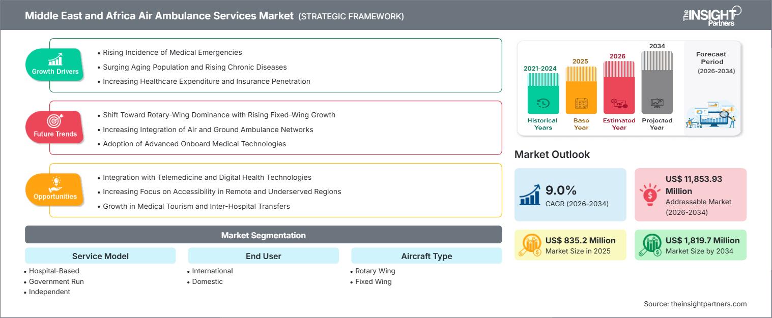 middle-east-and-africa-air-ambulance-services-market