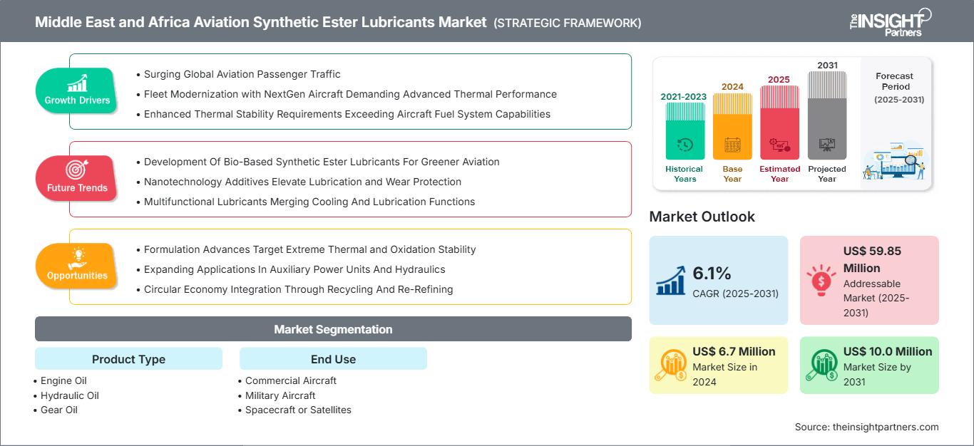 middle-east-and-africa-aviation-synthetic-ester-lubricants-market