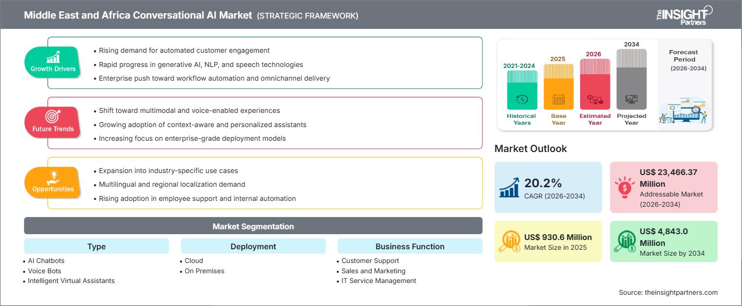 middle-east-and-africa-conversational-ai-market