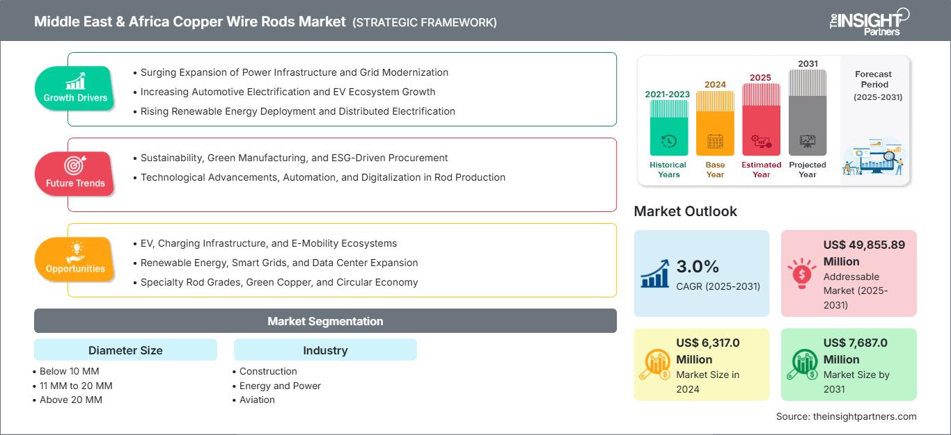 middle-east-and-africa-copper-wire-rods-market