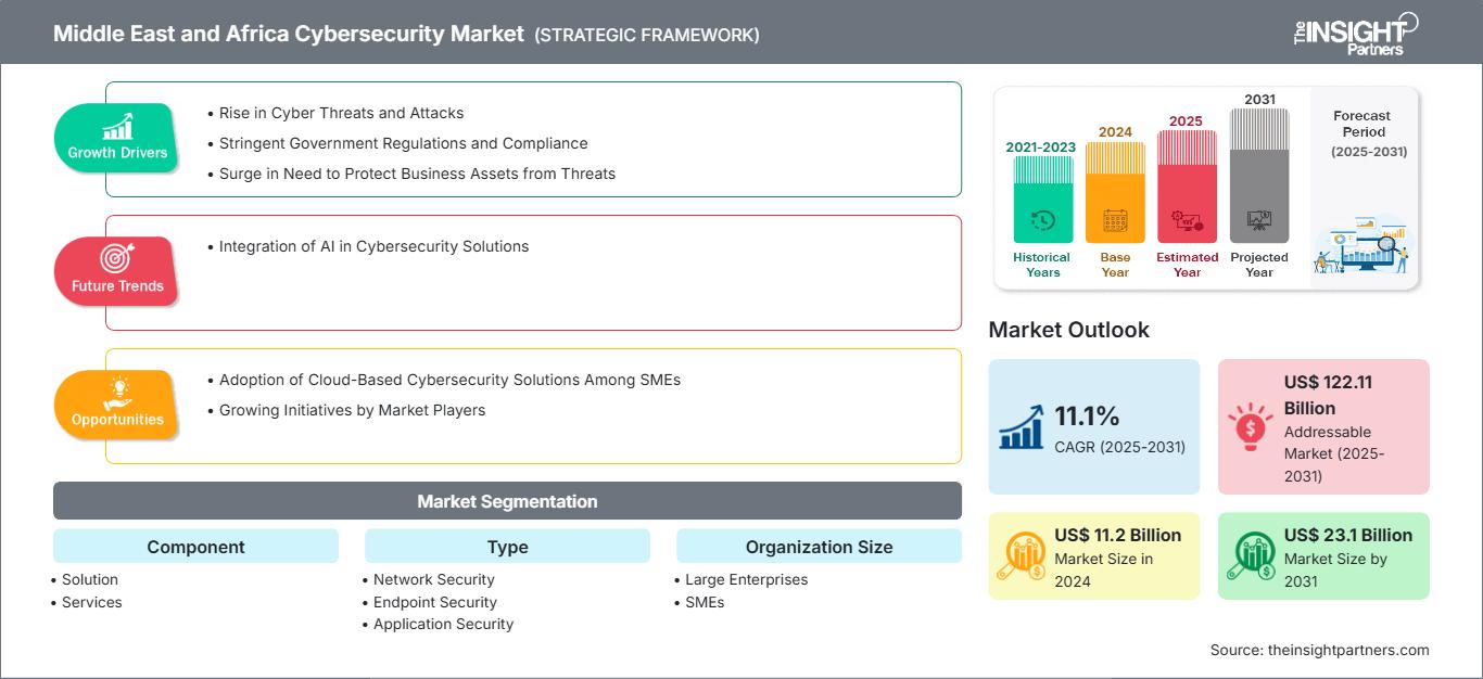 middle-east-and-africa-cybersecurity-market