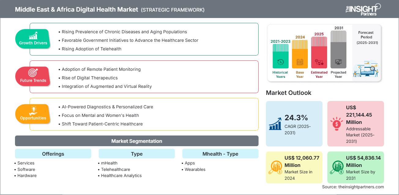Middle East & Africa Digital Health Market to 2025-2031 - By Size ...