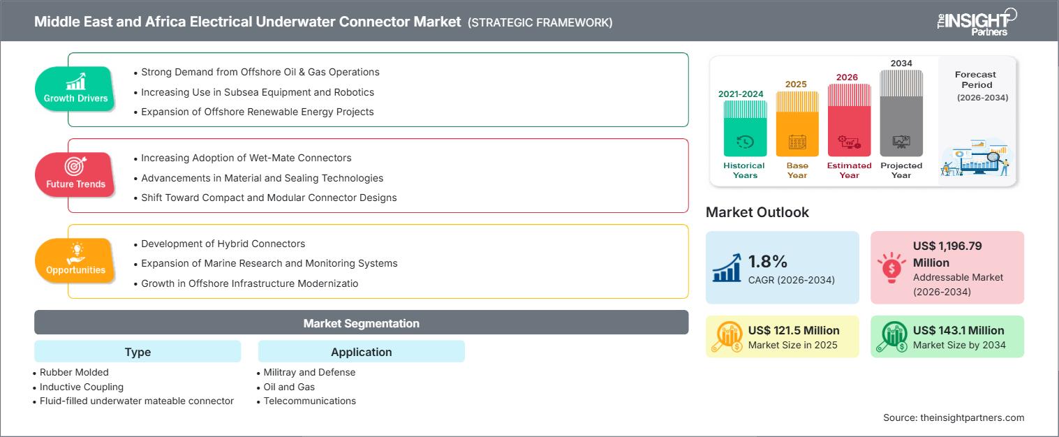 middle-east-and-africa-electrical-underwater-connector-market