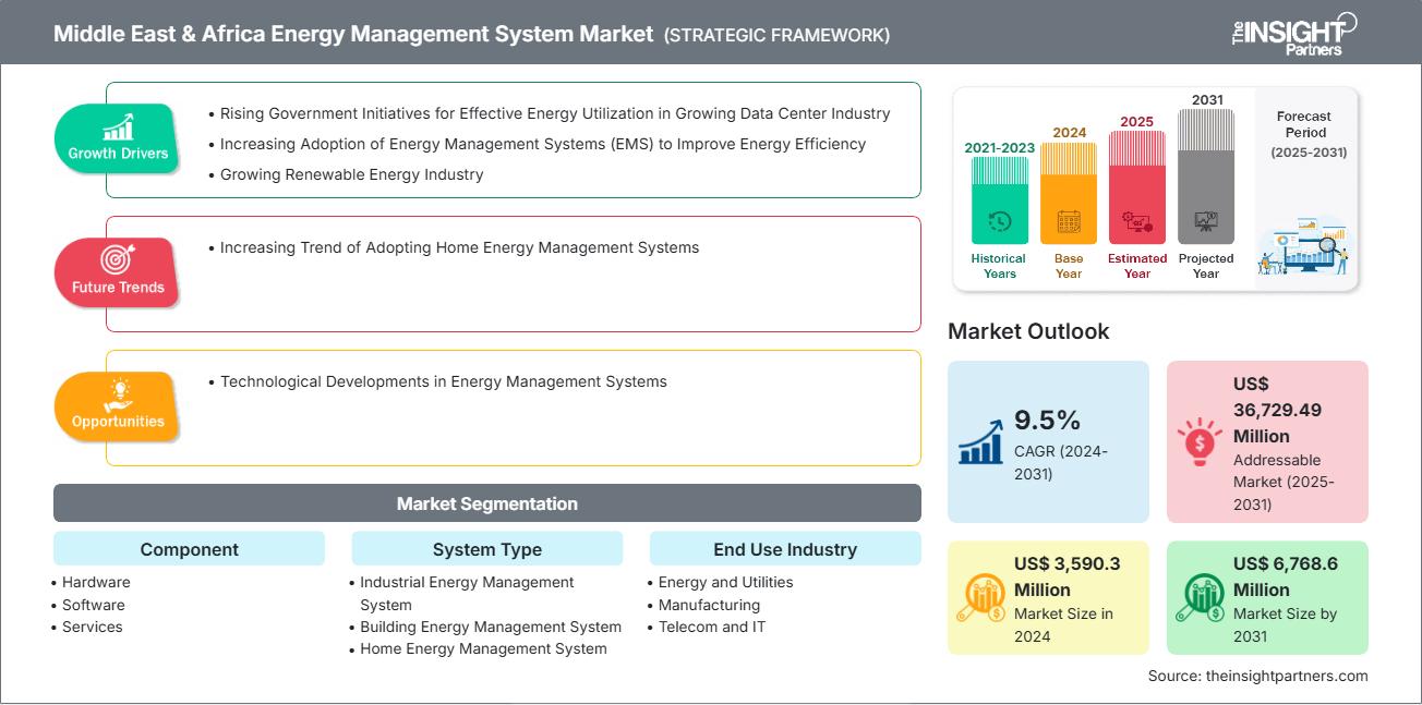 Middle East & Africa Energy Management System Market to 2031 - By Size ...