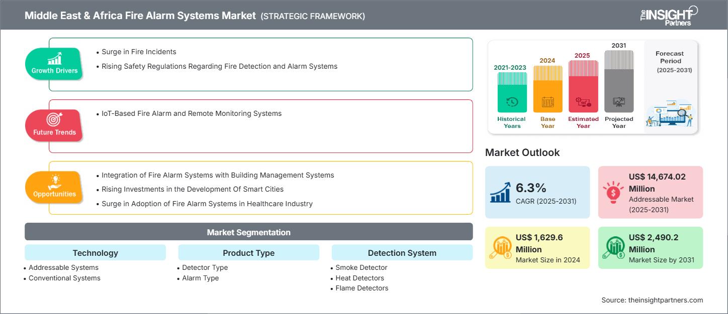 middle-east-and-africa-fire-alarm-systems-market