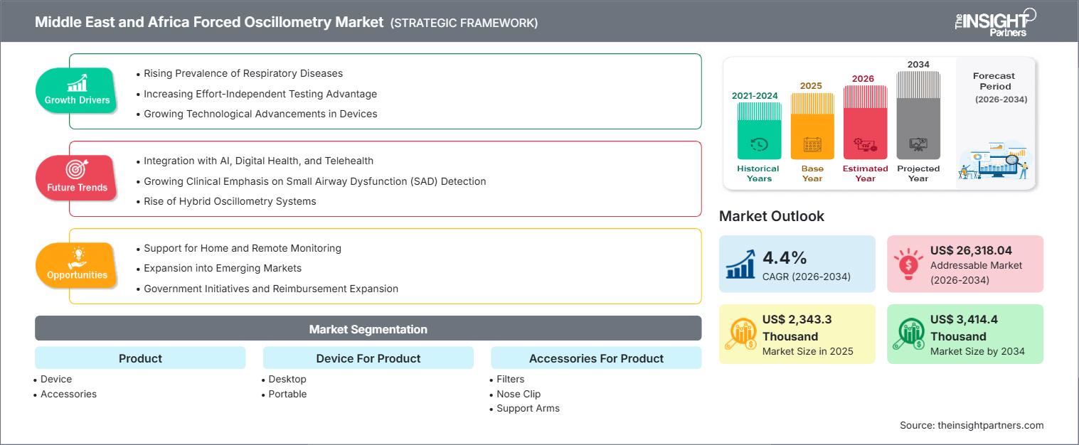 middle-east-and-africa-forced-oscillometry-market
