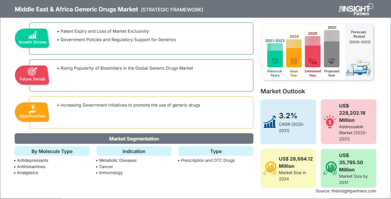 中东和非洲仿制药市场
