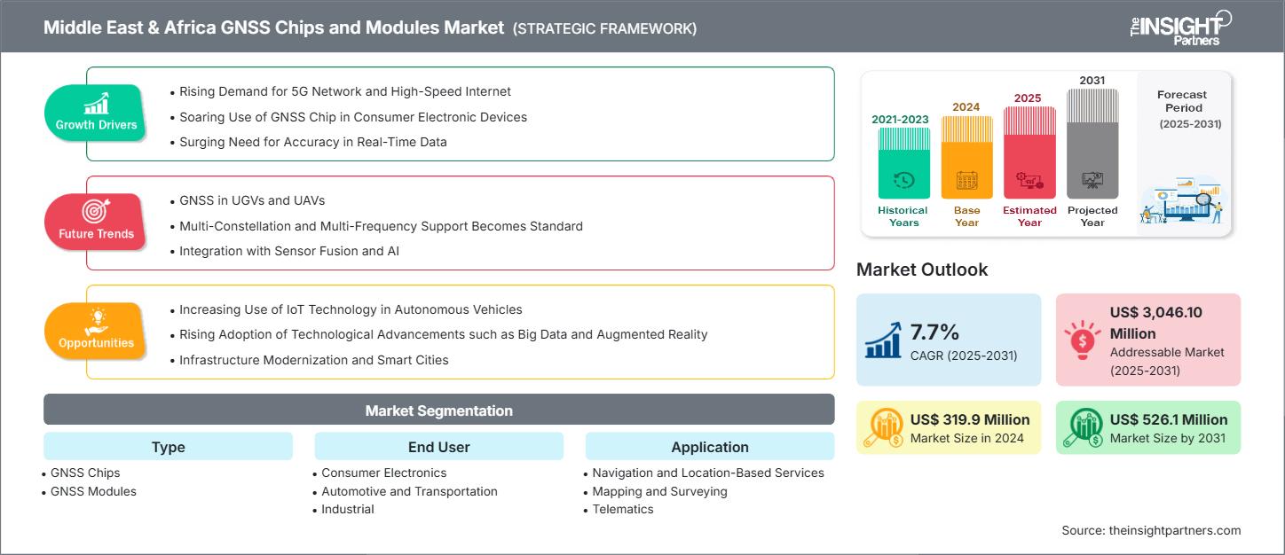 middle-east-and-africa-gnss-chips-and-modules-market