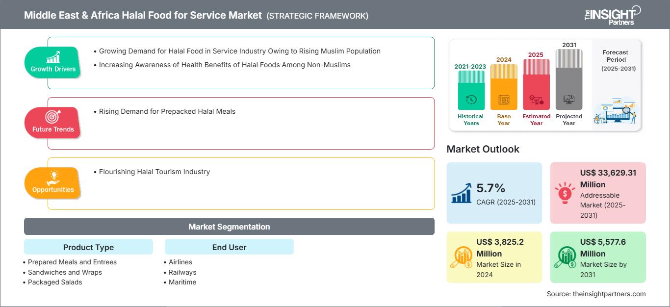 Middle East & Africa Halal Food for Service Market to 2031 - By Size ...