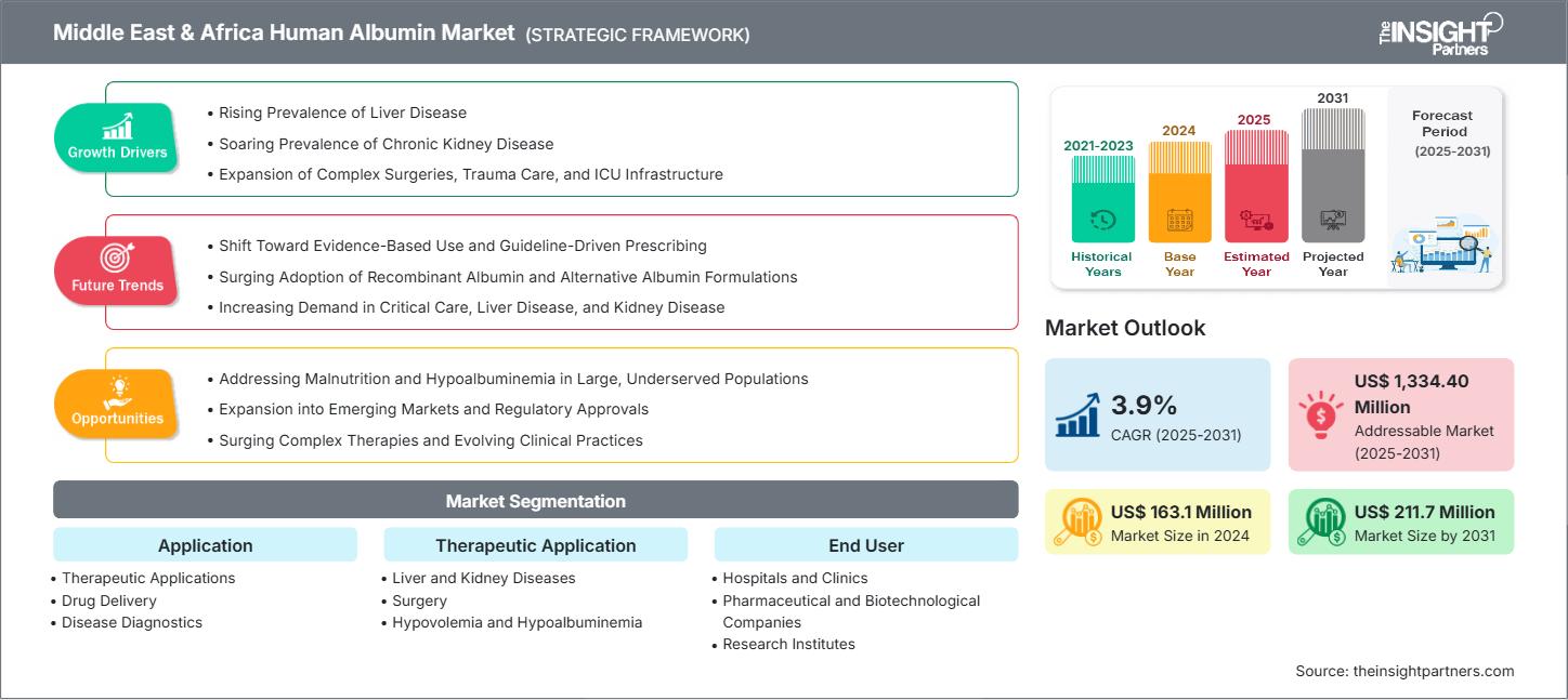 middle-east-and-africa-human-albumin-market