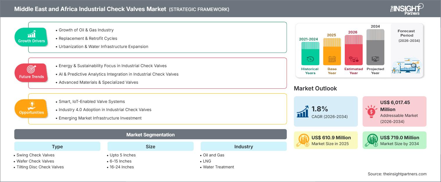 middle-east-and-africa-industrial-check-valves-market