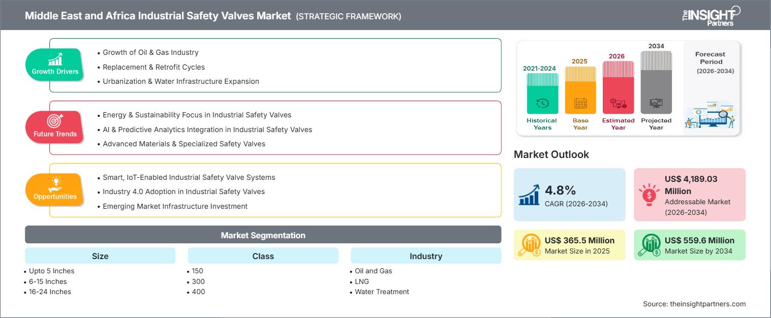 middle-east-and-africa-industrial-safety-valves-market