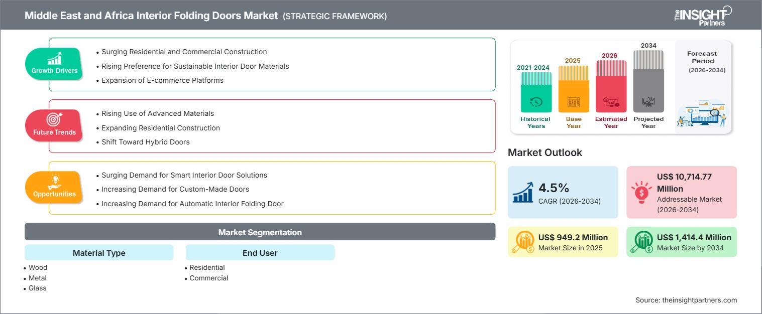 middle-east-and-africa-interior-folding-doors-market
