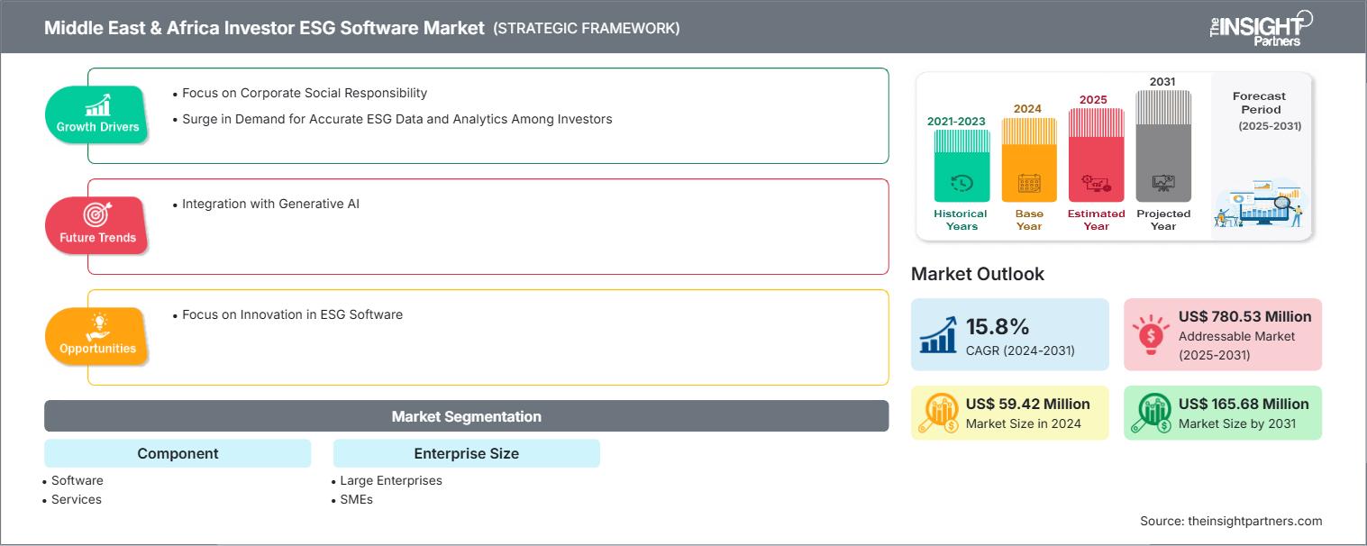 中东和非洲投资者 ESG 软件市场
