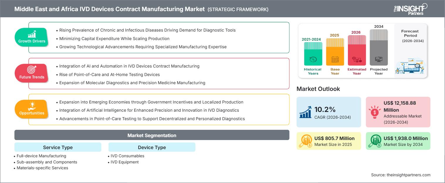 middle-east-and-africa-ivd-devices-contract-manufacturing-market