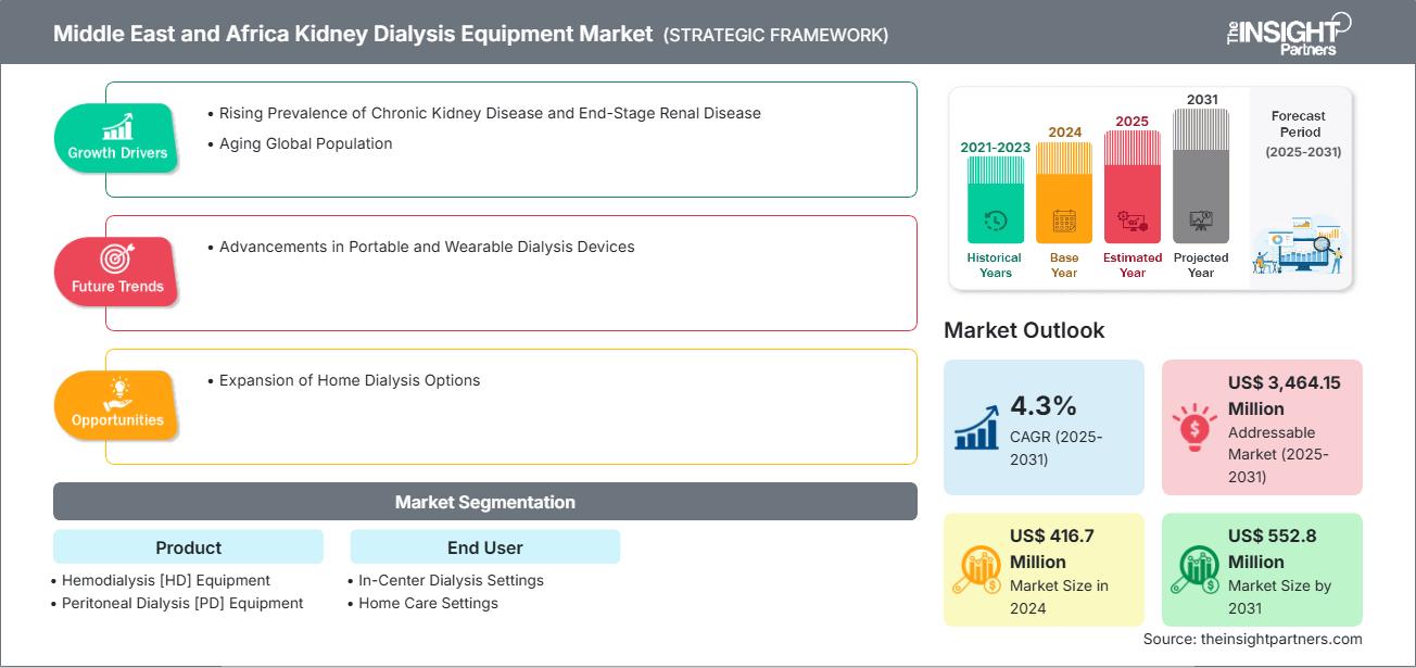 middle-east-and-africa-kidney-dialysis-equipment-market
