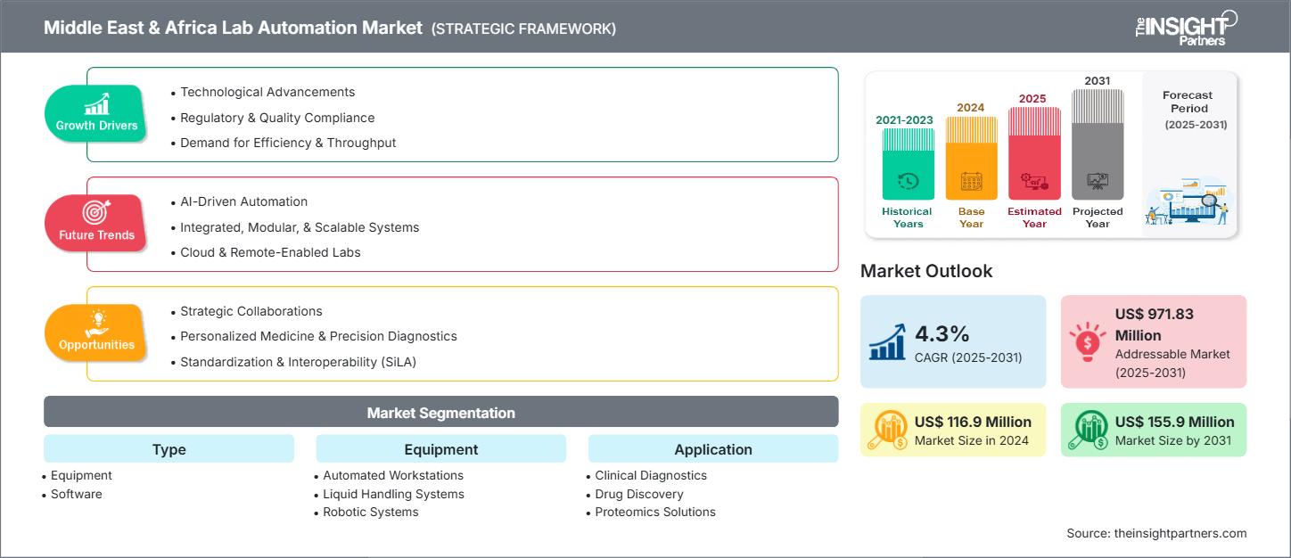 middle-east-and-africa-lab-automation-market