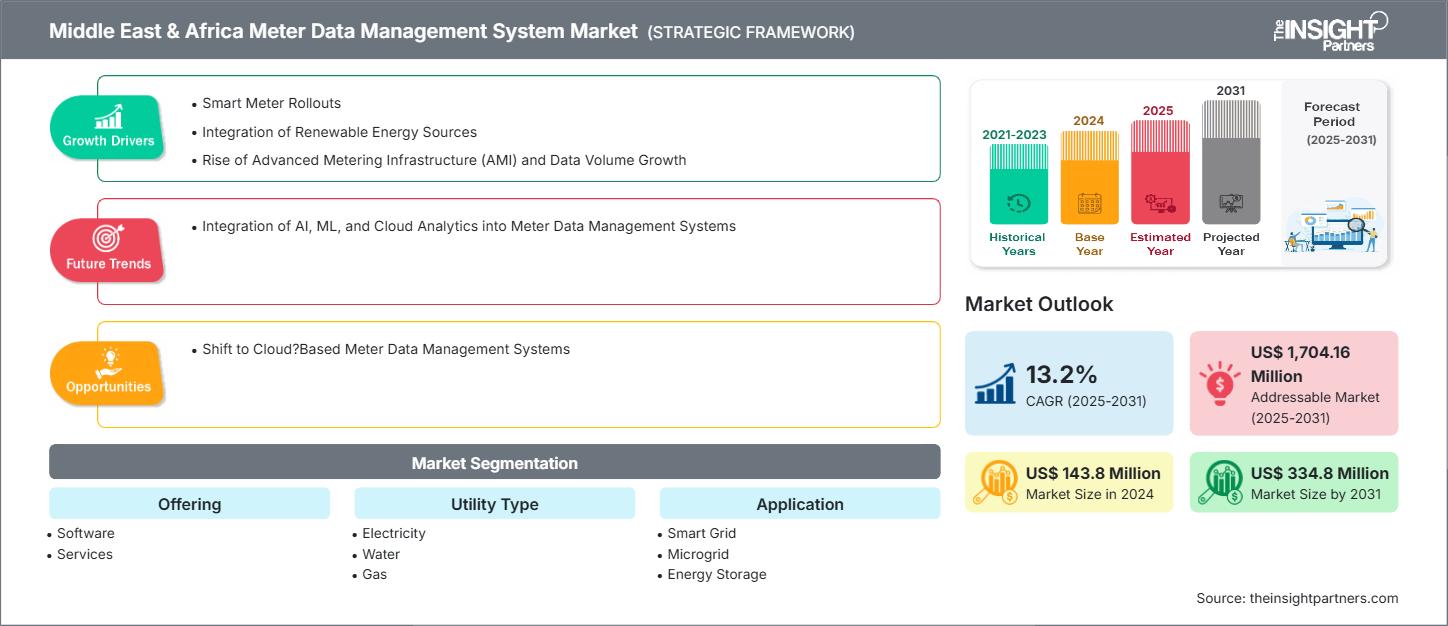 middle-east-and-africa-meter-data-management-system-market