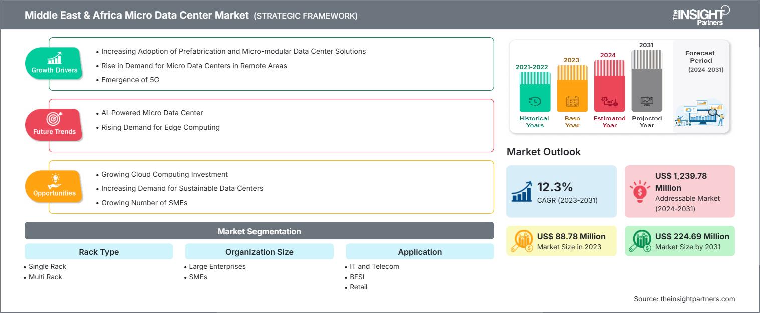 中东和非洲微型数据中心市场
