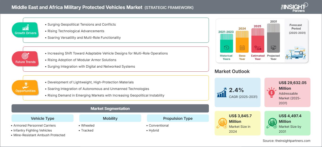 middle-east-and-africa-military-protected-vehicles-market