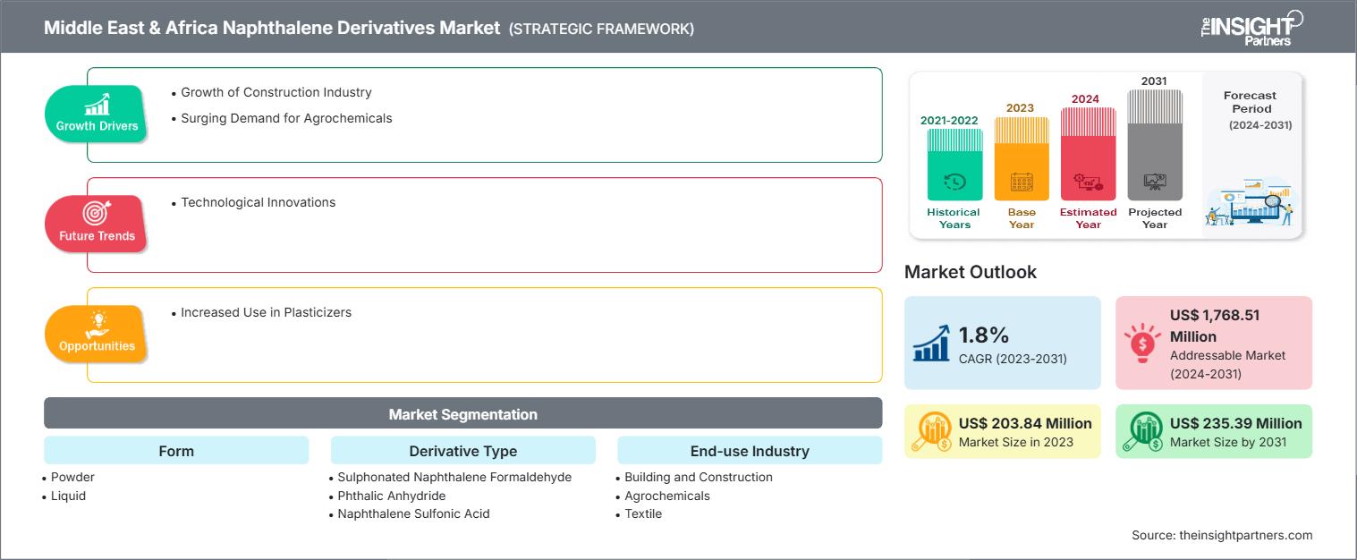 中东和非洲萘衍生物市场