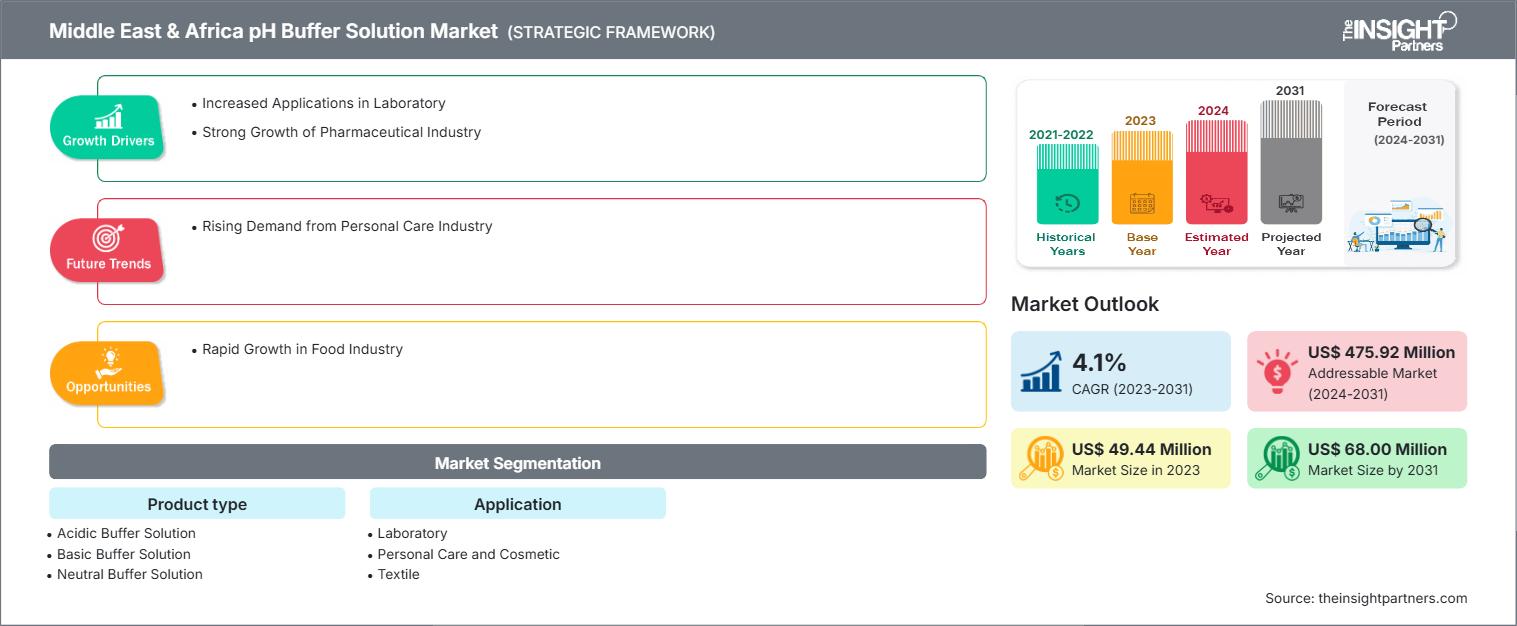 中东和非洲 pH 缓冲溶液市场