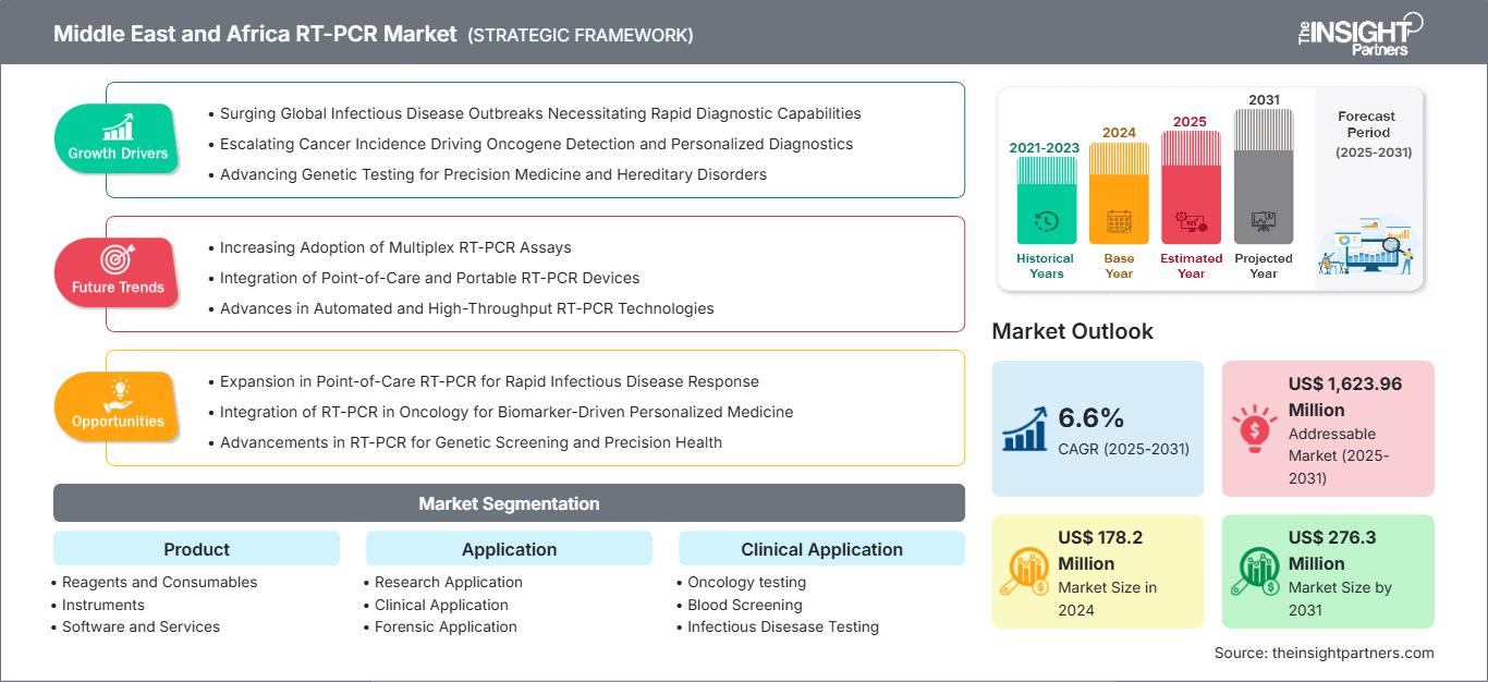 middle-east-and-africa-rt-pcr-market