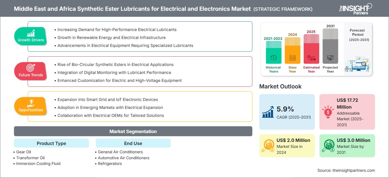 middle-east-and-africa-synthetic-ester-lubricants-for-electrical-and-electronics-market