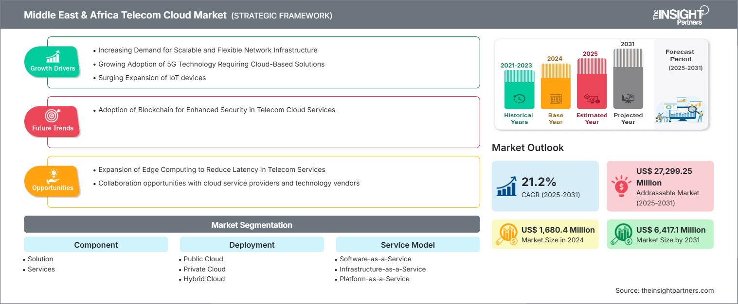 Middle East & Africa Telecom Cloud Market to 2031 - By Size, Share, Growth