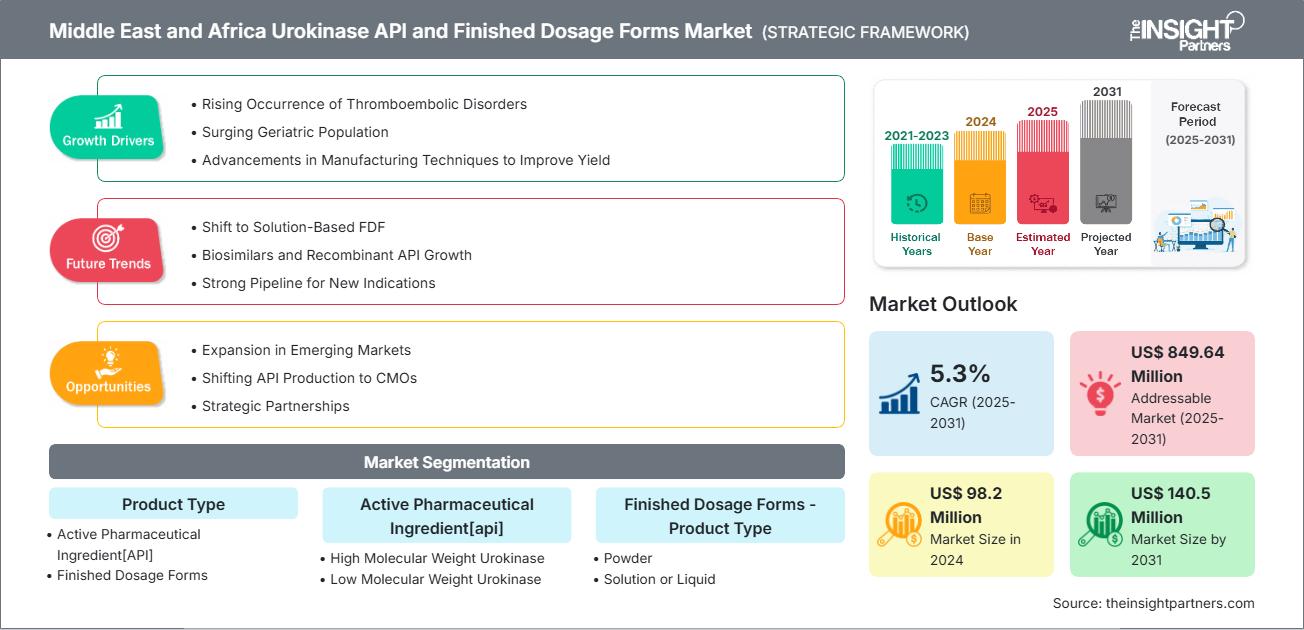 middle-east-and-africa-urokinase-api-and-finished-dosage-forms-market