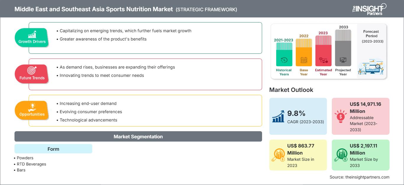 marché de la nutrition sportive au Moyen-Orient et en Asie du Sud-Est