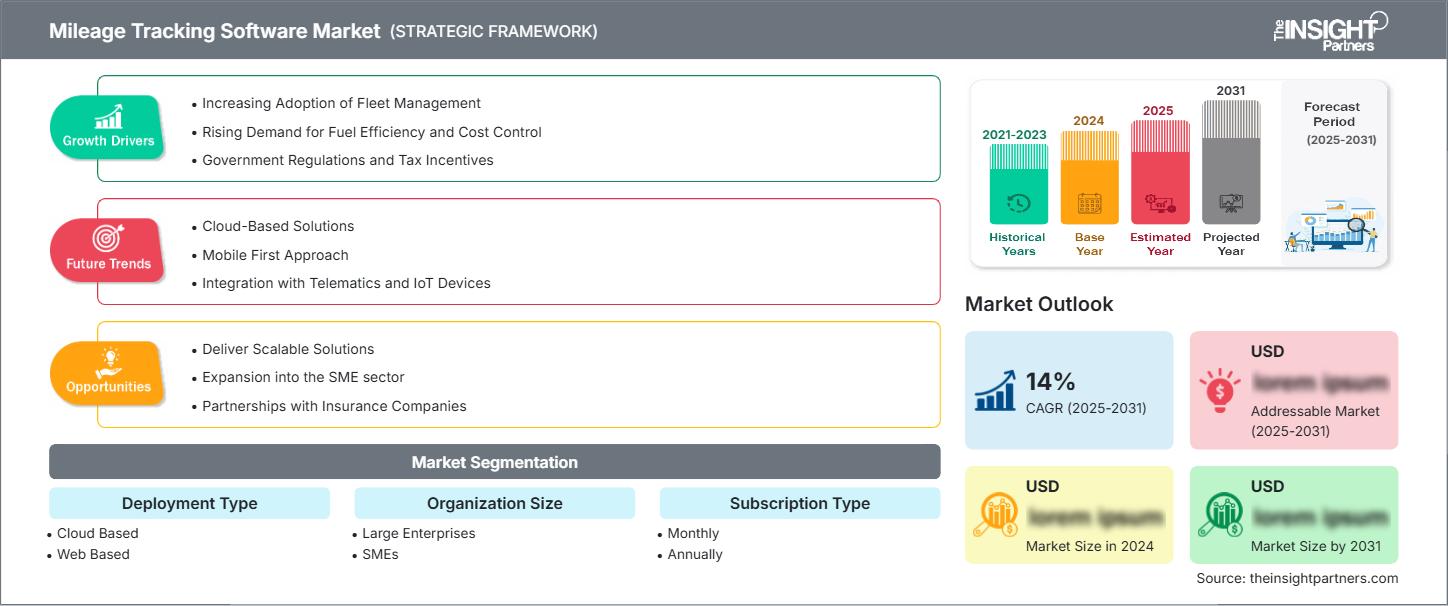주행거리 추적 소프트웨어 시장