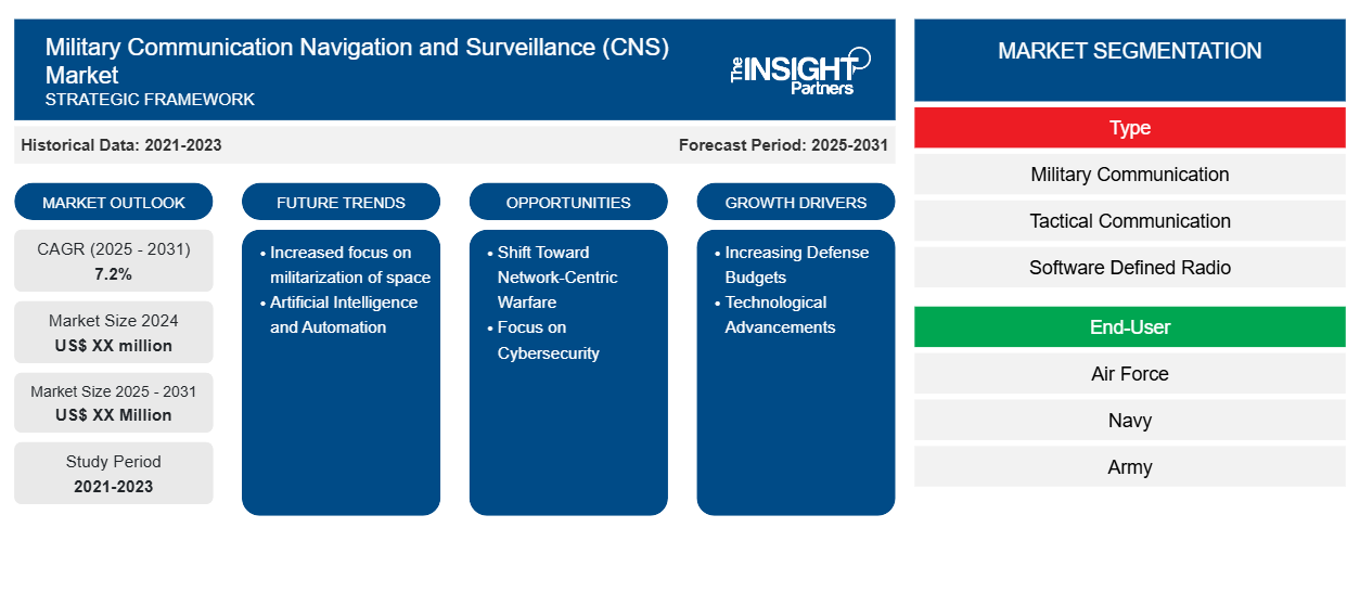military-communication-navigation-and-surveillance-cns-market