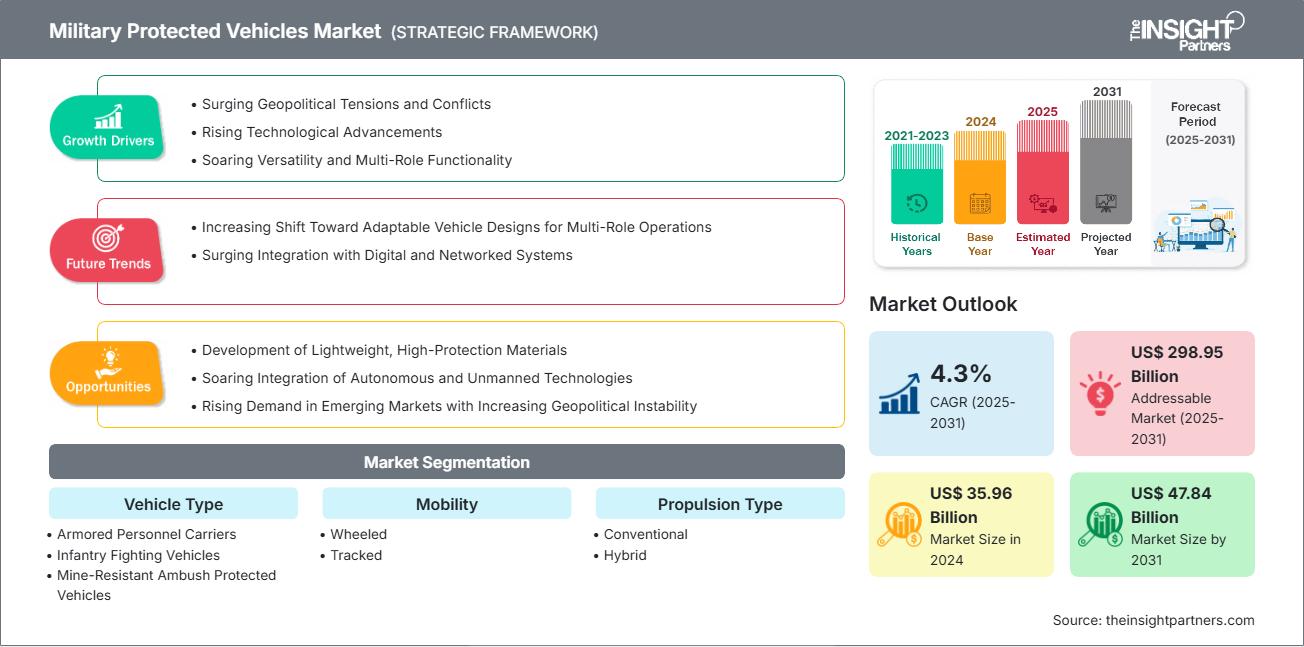 Military Protected Vehicles Market