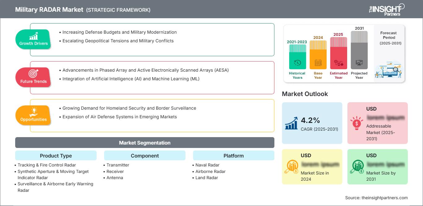 military-radar-market