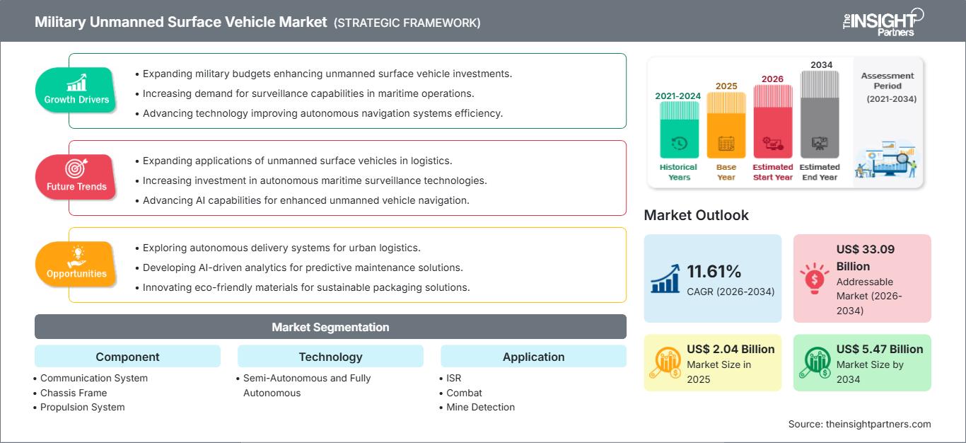 military-unmanned-surface-vehicle-market