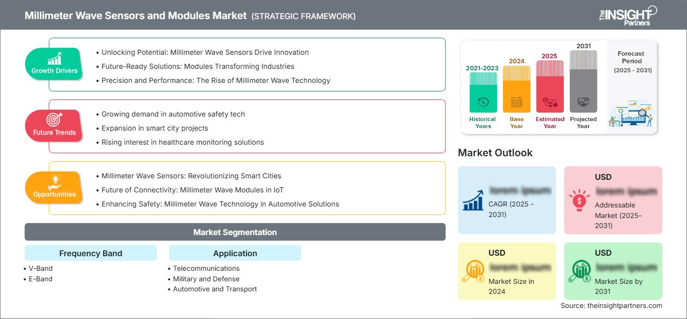 millimeter-wave-sensors-and-modules-market