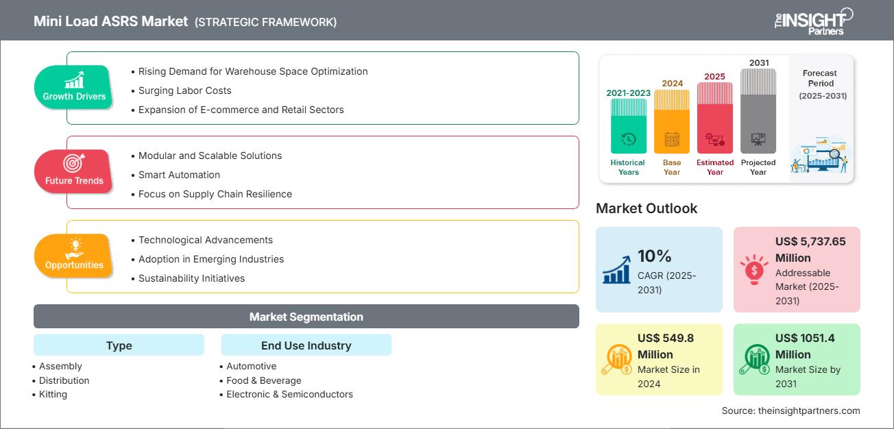 mini-load-asrs-market